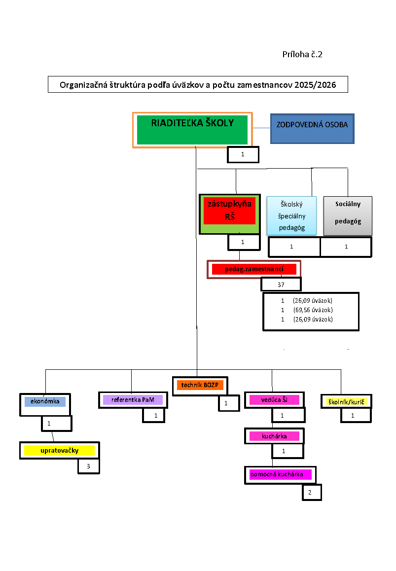 organ str podla uvazku 2025 2026